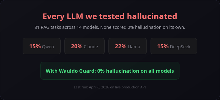 Every LLM hallucinated — Qwen 15%, Claude 20%, Llama 22%, DeepSeek 15%. With Guard: 0%